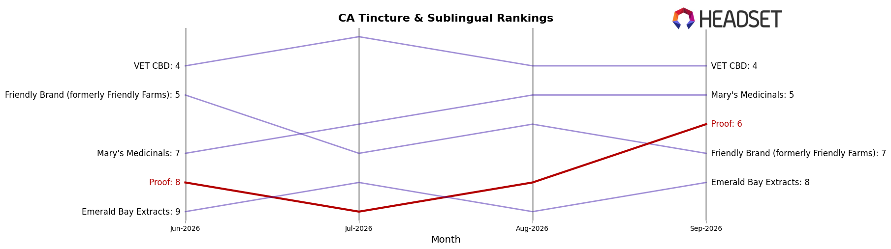 Proof market ranking for CA Tincture & Sublingual