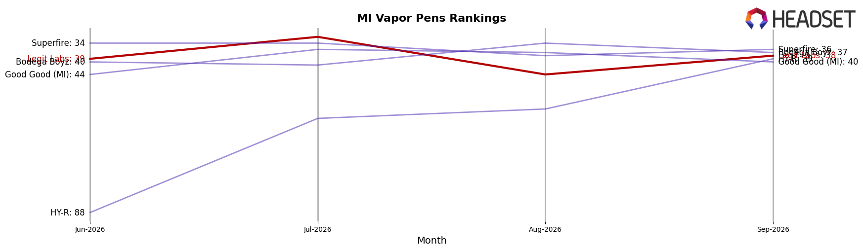 Legit Labs market ranking for MI Vapor Pens