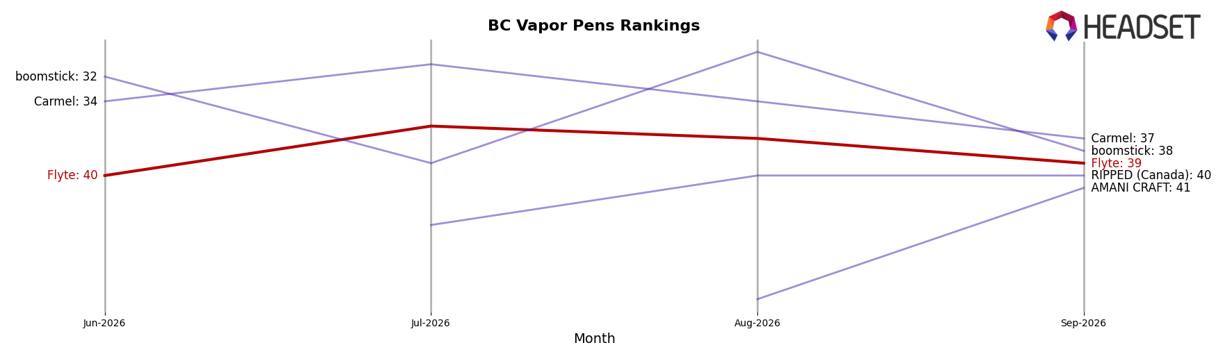 Flyte market ranking for BC Vapor Pens