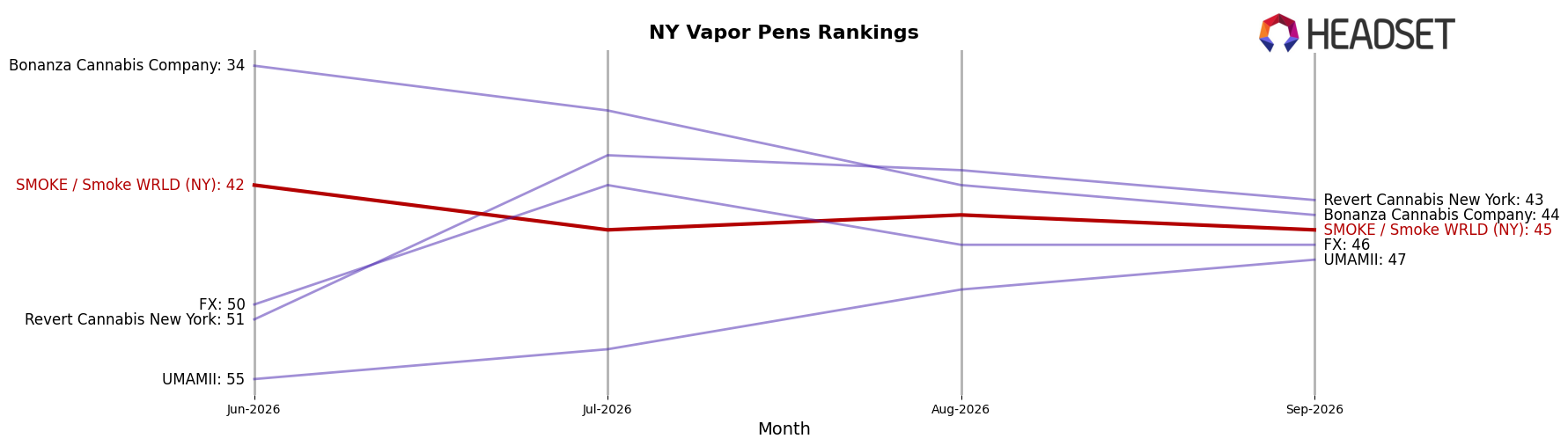 SMOKE / Smoke WRLD (NY) market ranking for NY Vapor Pens
