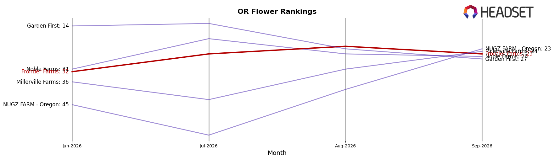 Frontier Farms market ranking for OR Flower