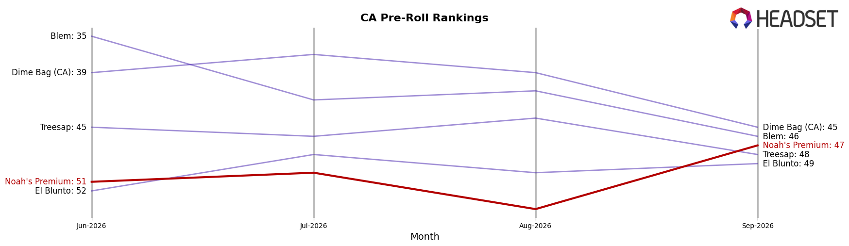Noah's Premium market ranking for CA Pre-Roll