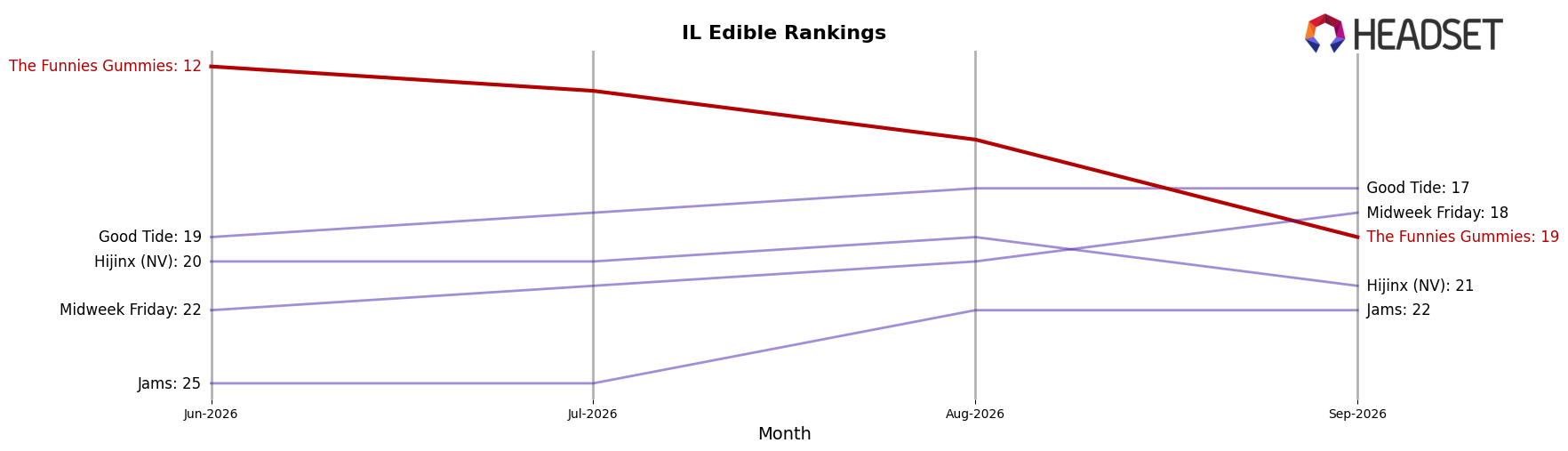 The Funnies Gummies market ranking for IL Edible