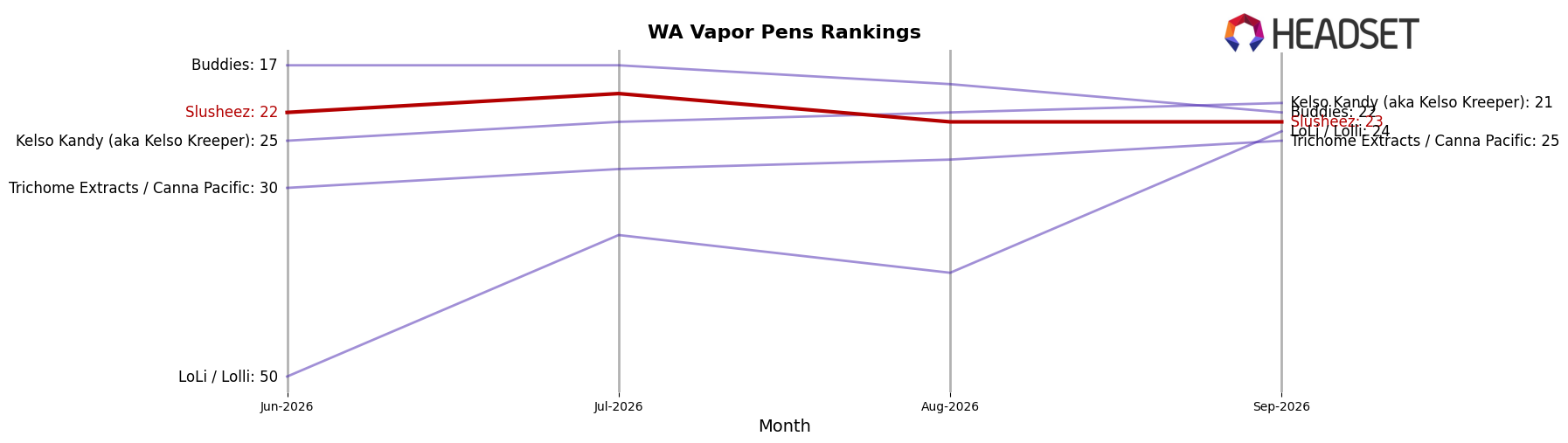 Slusheez market ranking for WA Vapor Pens