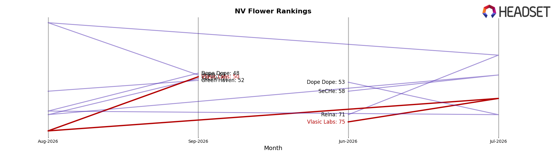 Vlasic Labs market ranking for NV Flower