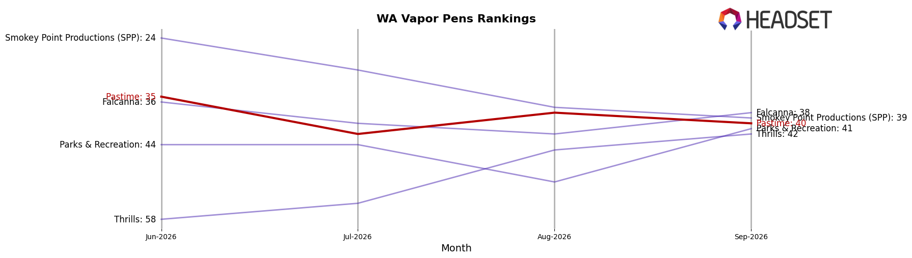 Pastime market ranking for WA Vapor Pens