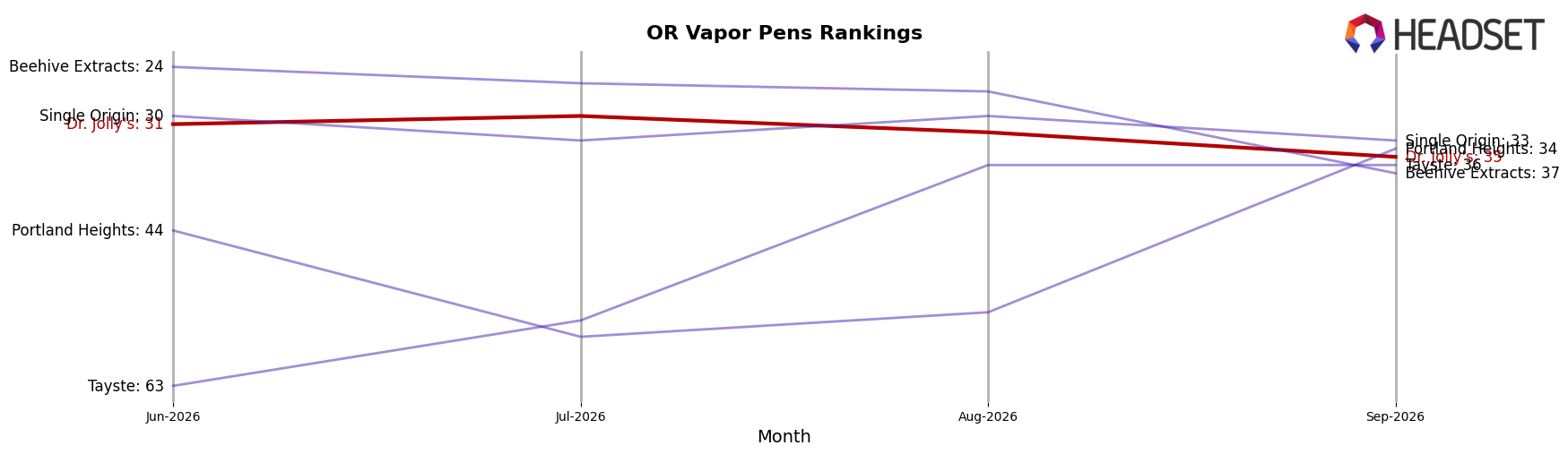 Dr. Jolly's market ranking for OR Vapor Pens