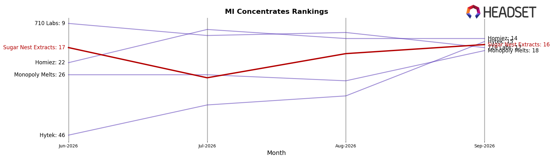Sugar Nest Extracts market ranking for MI Concentrates