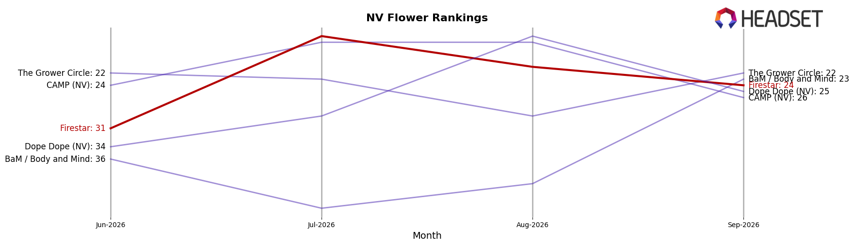 Firestar market ranking for NV Flower