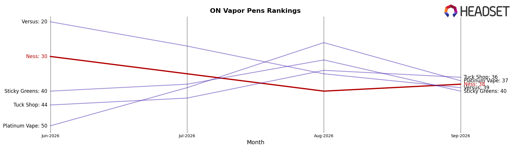 Ness market ranking for ON Vapor Pens