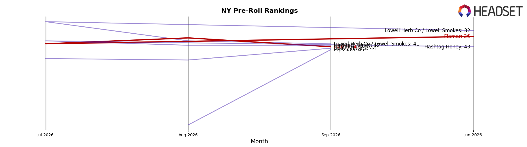 Flamer market ranking for NY Pre-Roll