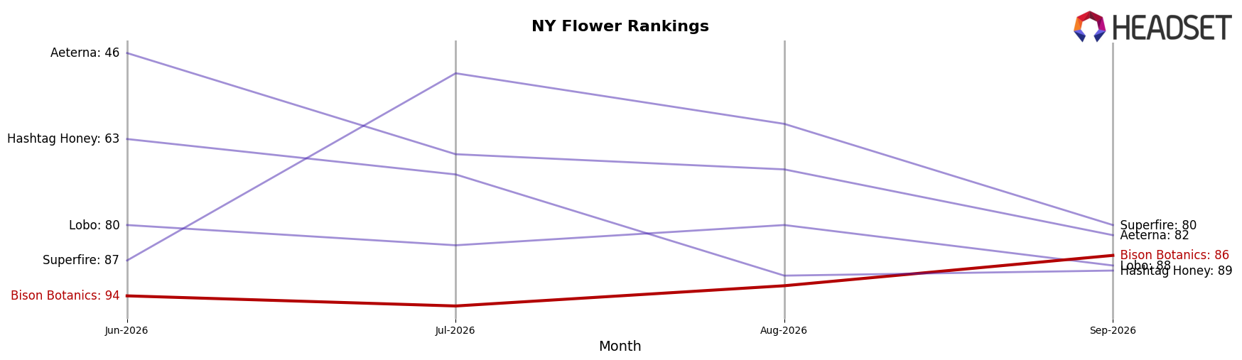Bison Botanics market ranking for NY Flower
