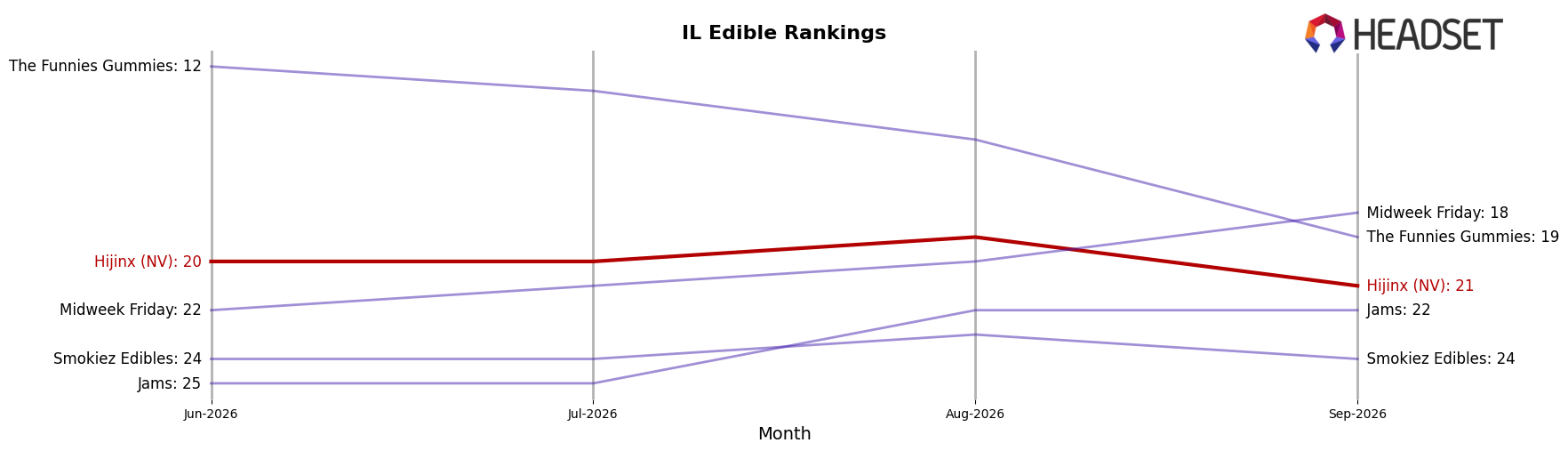 Hijinx (NV) market ranking for IL Edible