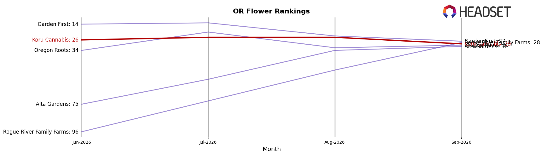Koru Cannabis market ranking for OR Flower