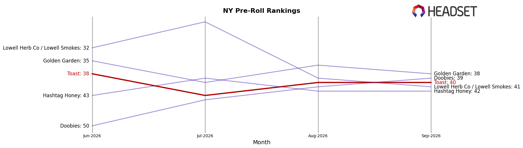 Toast market ranking for NY Pre-Roll