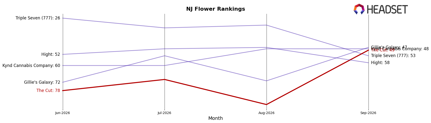The Cut market ranking for NJ Flower