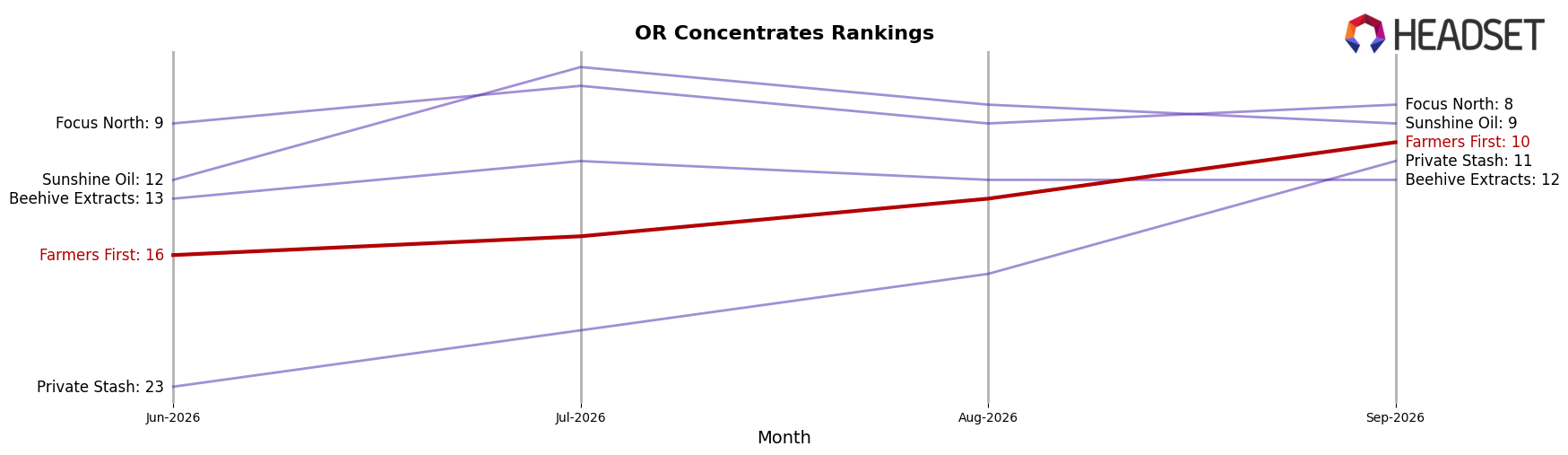 Farmers First market ranking for OR Concentrates
