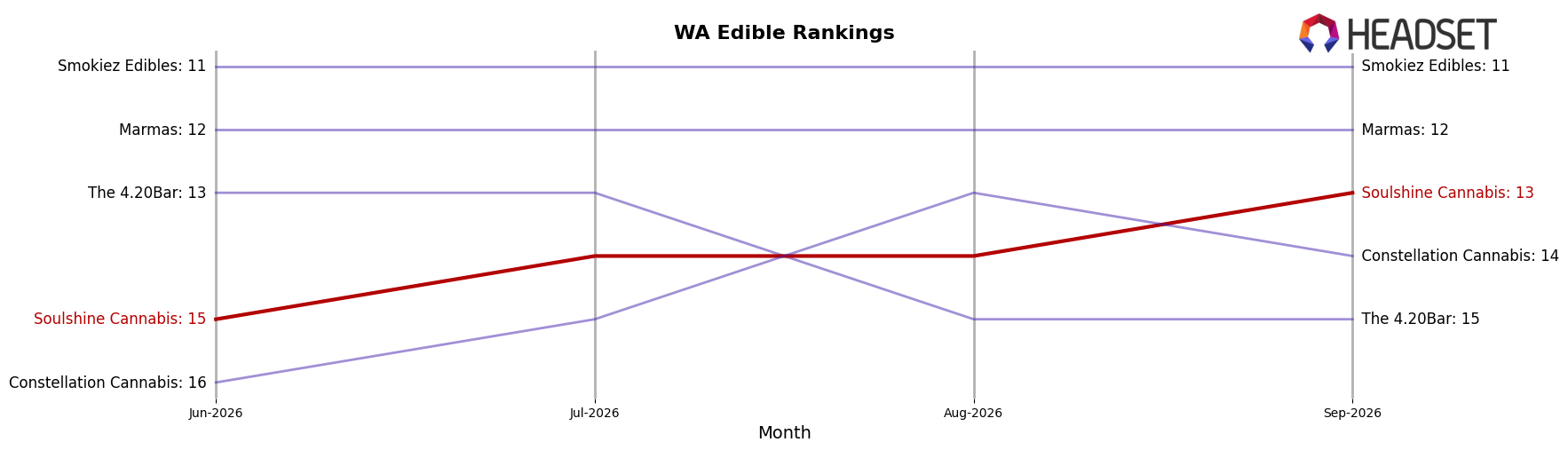 Soulshine Cannabis market ranking for WA Edible