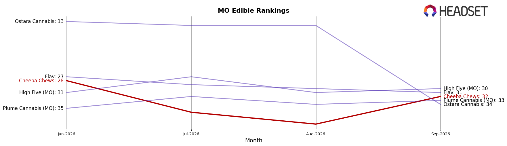 Cheeba Chews market ranking for MO Edible