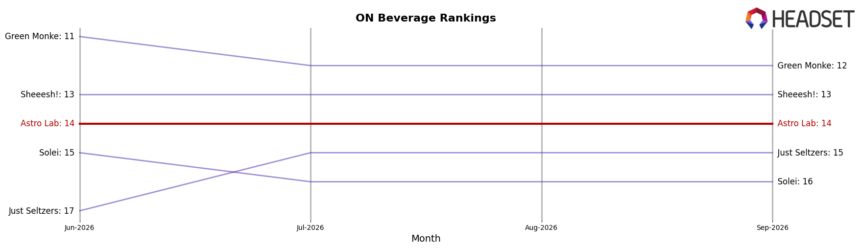 Astro Lab market ranking for ON Beverage