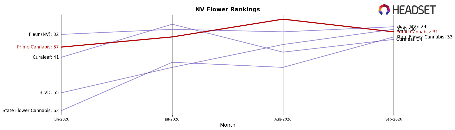 Prime Cannabis market ranking for NV Flower