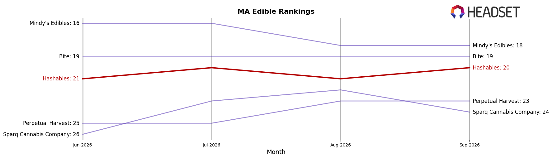 Hashables market ranking for MA Edible