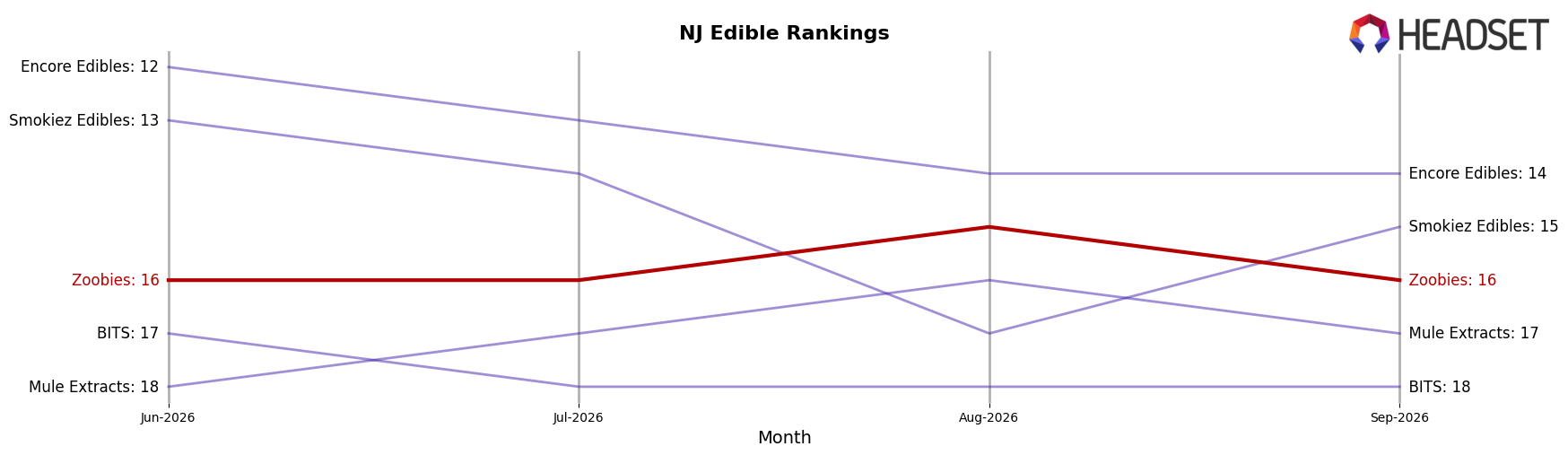 Zoobies market ranking for NJ Edible