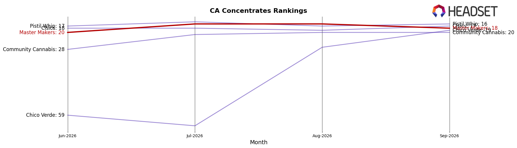 Master Makers market ranking for CA Concentrates