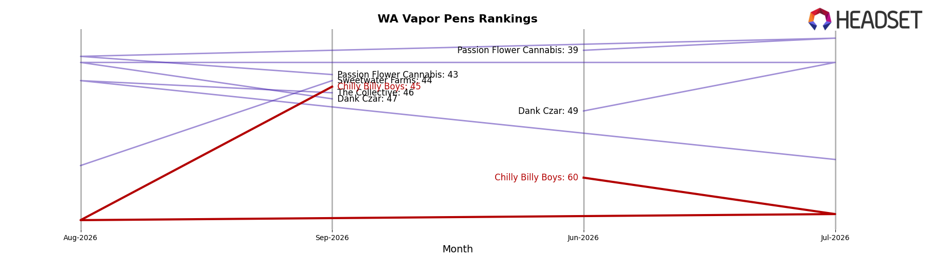 Chilly Billy Boys market ranking for WA Vapor Pens