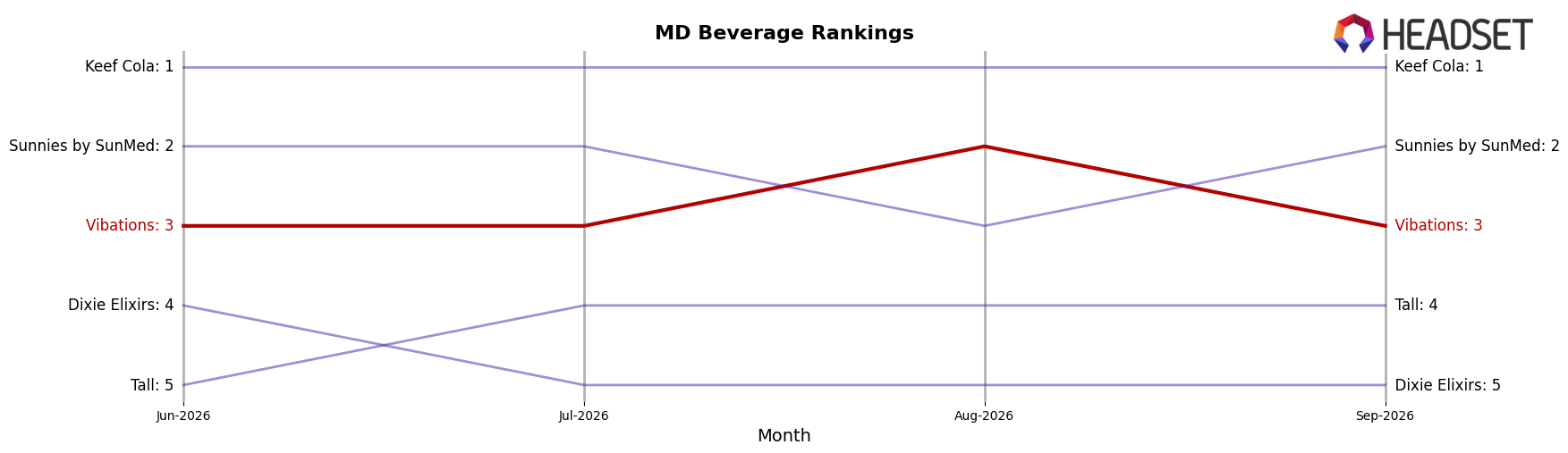 Vibations market ranking for MD Beverage