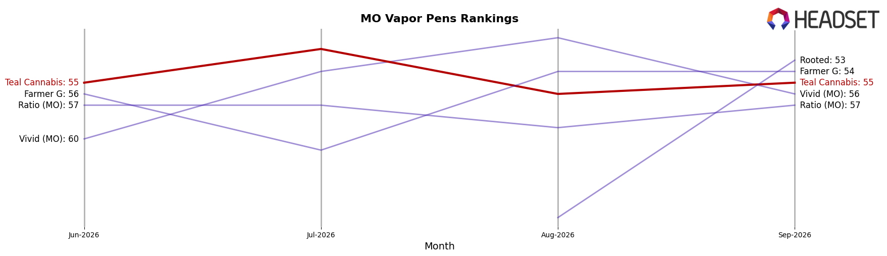 Teal Cannabis market ranking for MO Vapor Pens