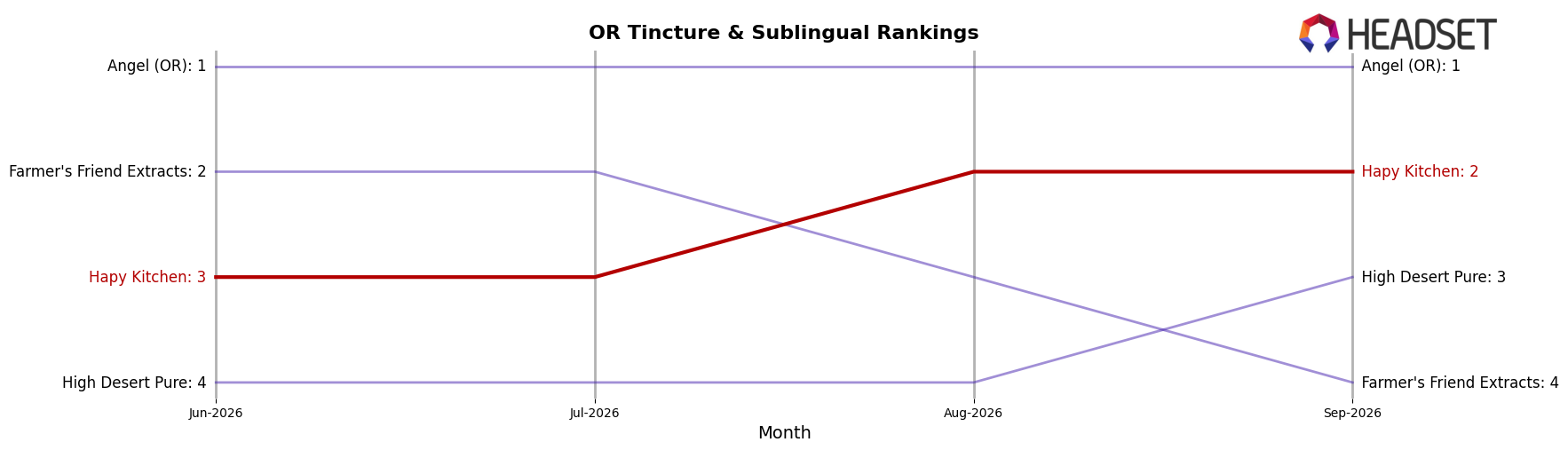 Hapy Kitchen market ranking for OR Tincture & Sublingual