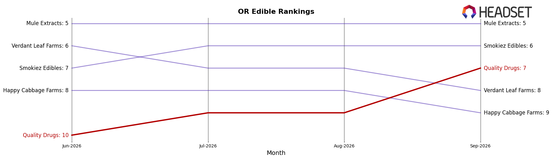 Quality Drugs market ranking for OR Edible