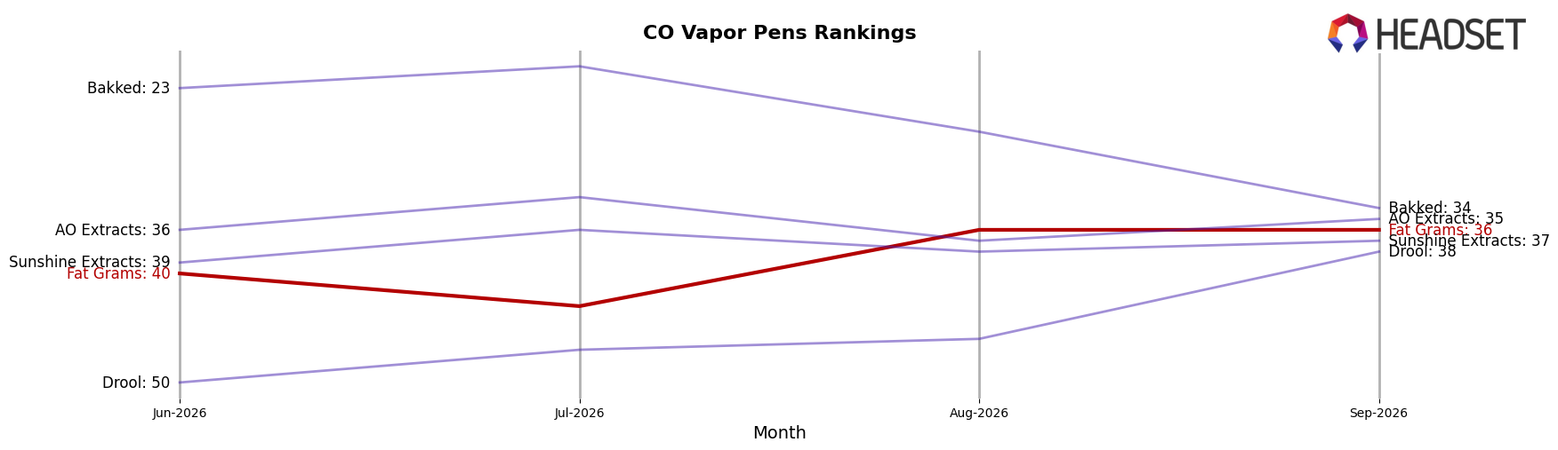 Fat Grams market ranking for CO Vapor Pens