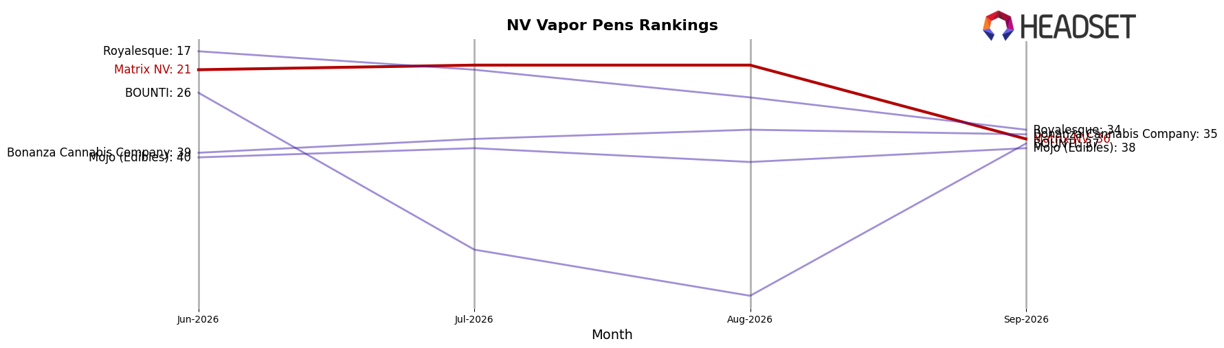 Matrix NV market ranking for NV Vapor Pens