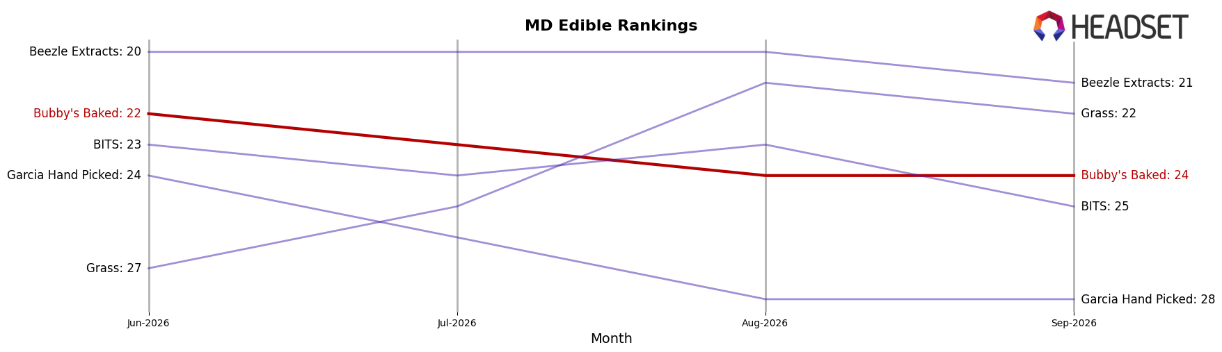 Bubby's Baked market ranking for MD Edible