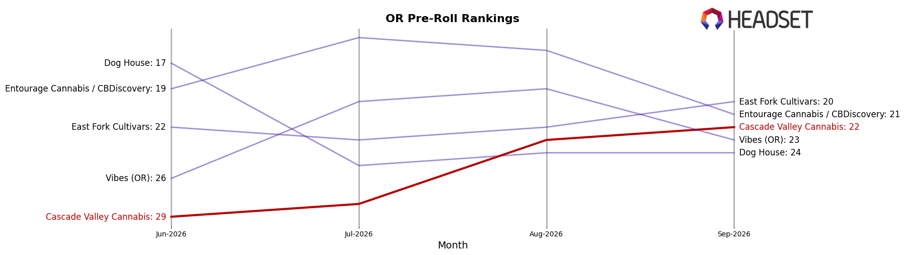 Cascade Valley Cannabis market ranking for OR Pre-Roll