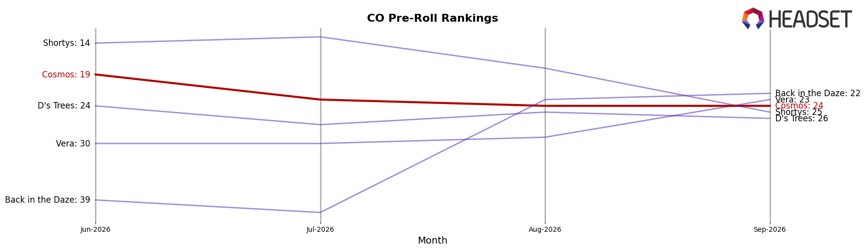 Cosmos market ranking for CO Pre-Roll