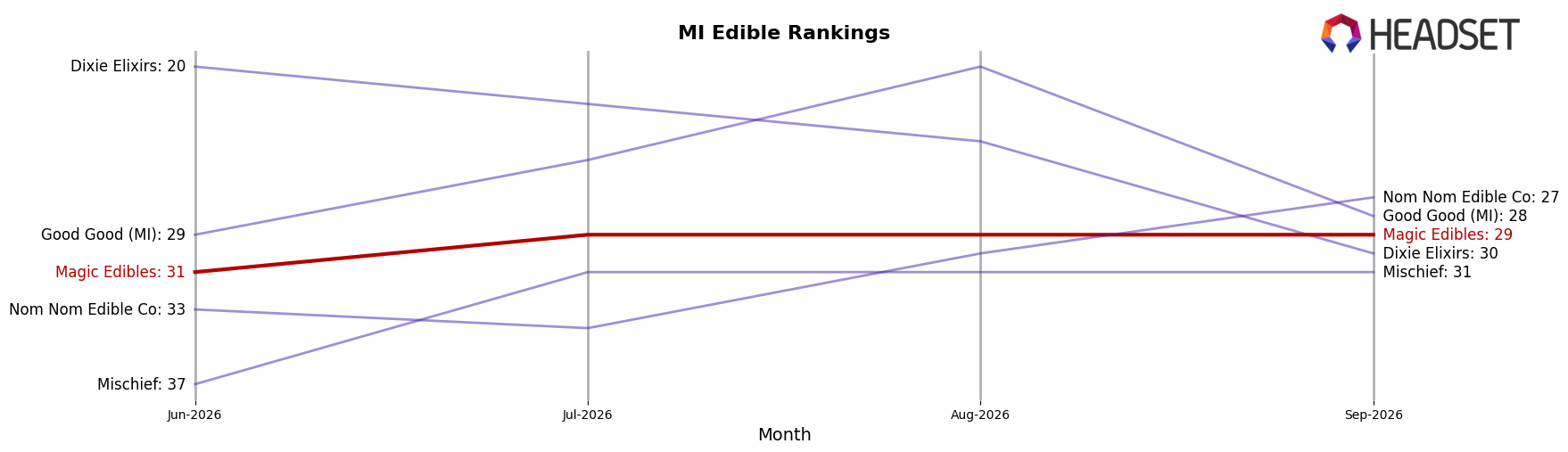 Magic Edibles market ranking for MI Edible