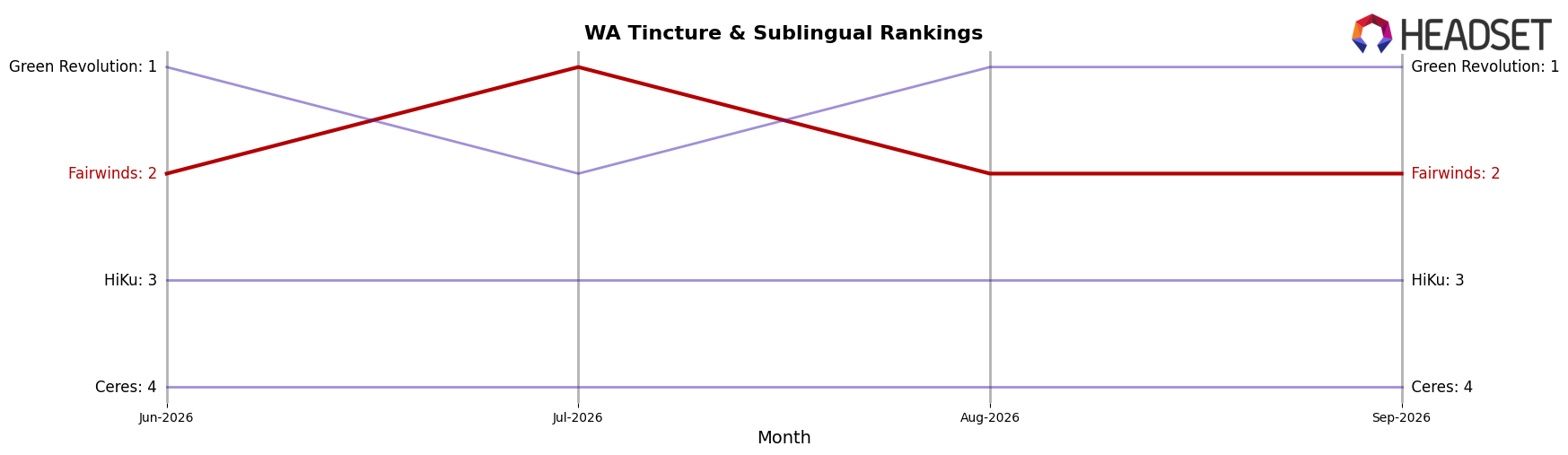 Fairwinds market ranking for WA Tincture & Sublingual