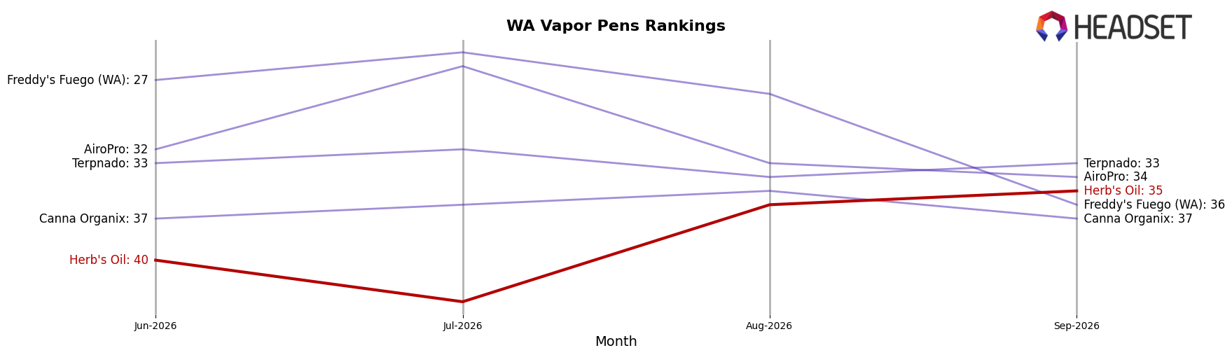 Herb's Oil market ranking for WA Vapor Pens