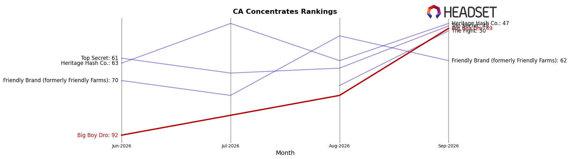 Big Boy Dro market ranking for CA Concentrates