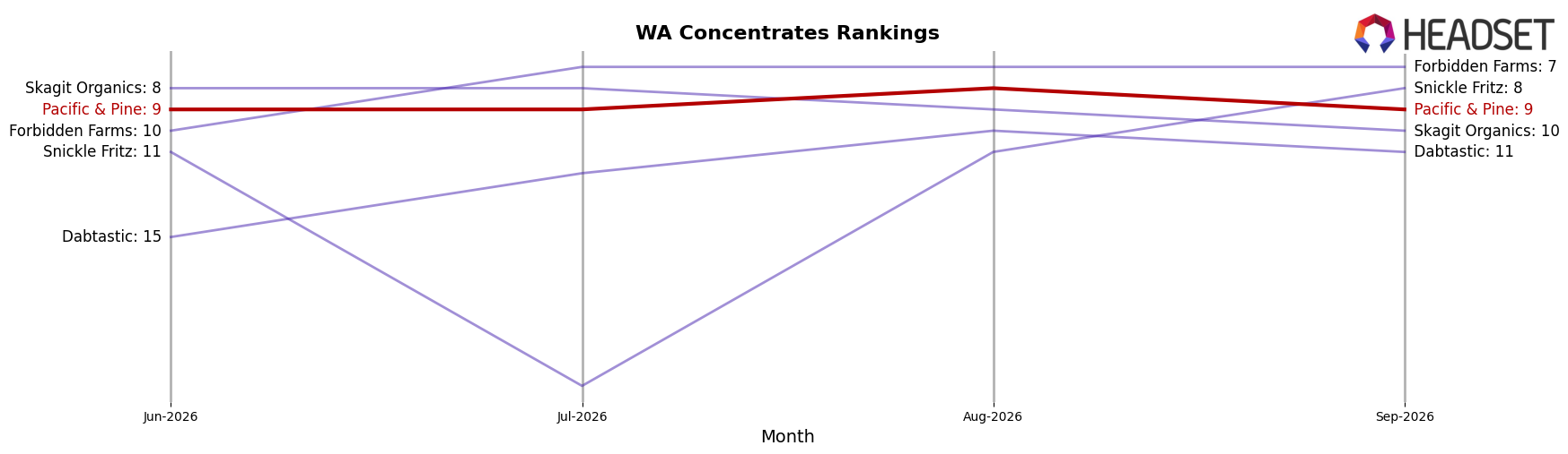 Pacific & Pine market ranking for WA Concentrates