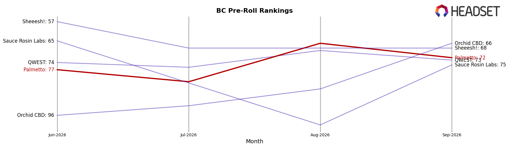 Palmetto market ranking for BC Pre-Roll