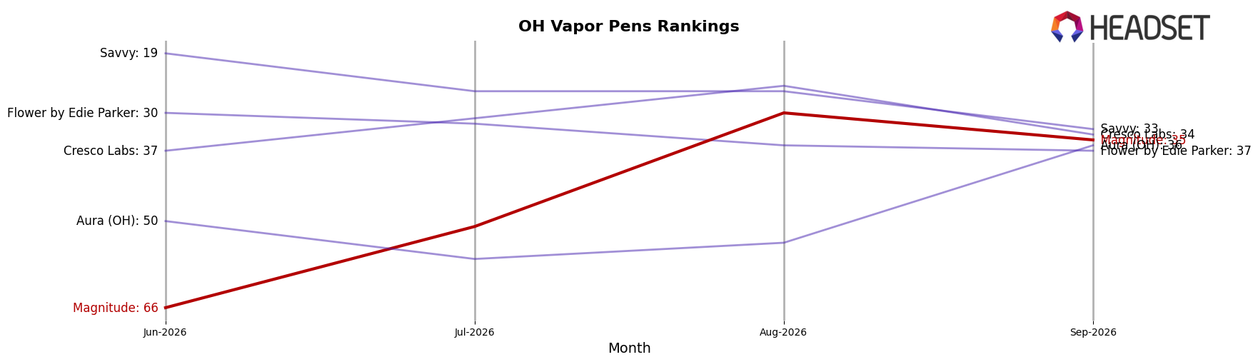 Magnitude market ranking for OH Vapor Pens