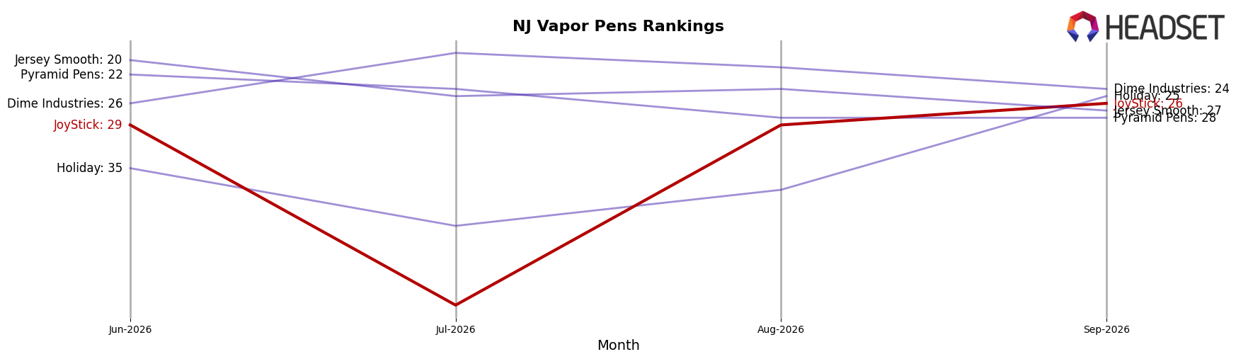 JoyStick market ranking for NJ Vapor Pens