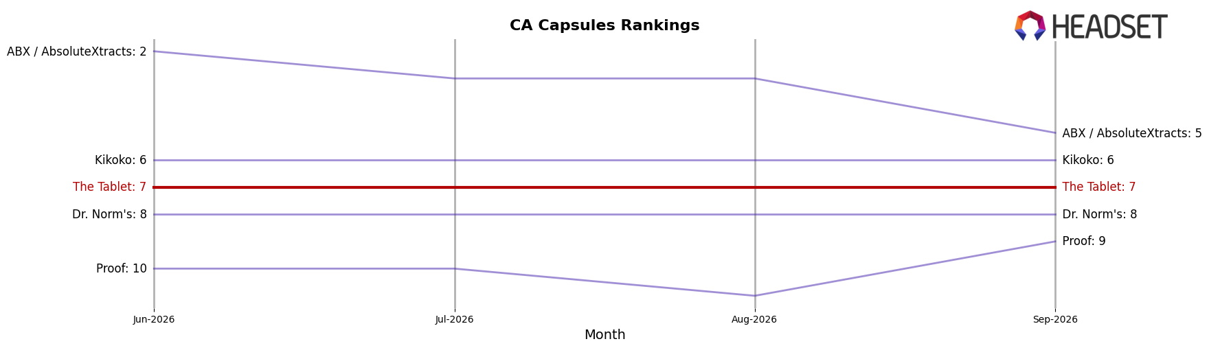 The Tablet market ranking for CA Capsules