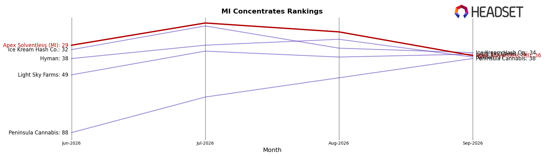 Apex Solventless (MI) market ranking for MI Concentrates
