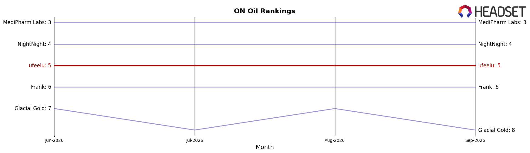 ufeelu market ranking for ON Oil