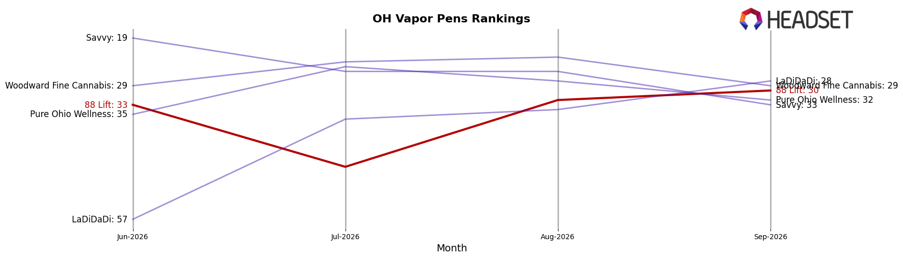 88 Lift market ranking for OH Vapor Pens